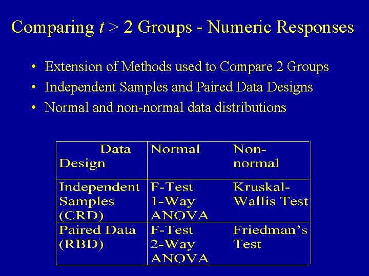 Comparing t > 2 Groups - Numeric Responses • Extension of Methods used to