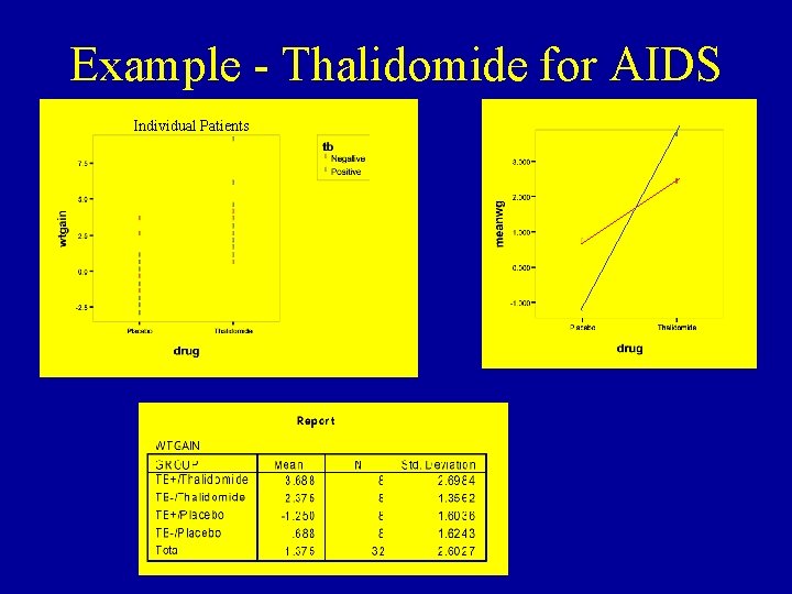 Example - Thalidomide for AIDS Individual Patients Group Means 