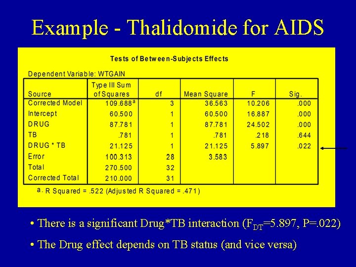 Example - Thalidomide for AIDS • There is a significant Drug*TB interaction (FDT=5. 897,