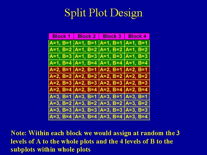 Split Plot Design Note: Within each block we would assign at random the 3