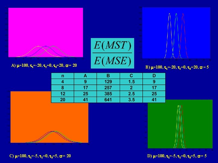 A) m=100, t 1=-20, t 2=0, t 3=20, s = 20 C) m=100, t