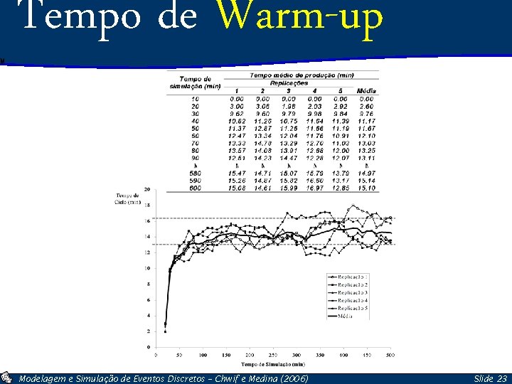 Tempo de Warm-up Modelagem e Simulação de Eventos Discretos – Chwif e Medina (2006)