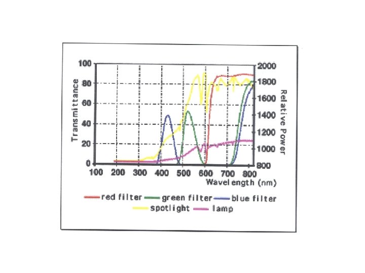 Graph of lighting 