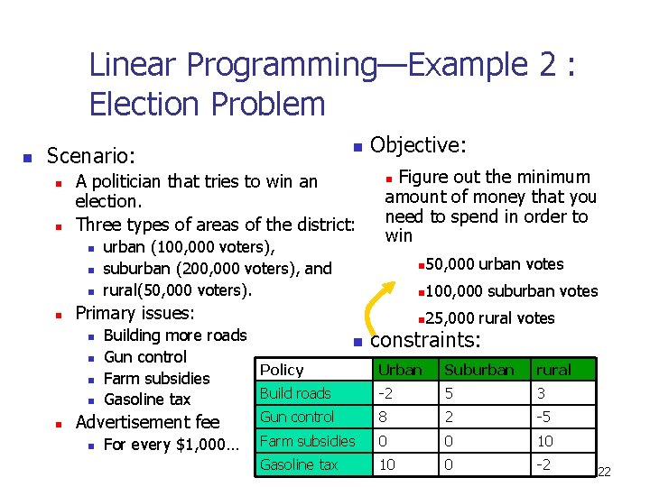 Linear Programming—Example 2 : Election Problem n n Scenario: n n A politician that