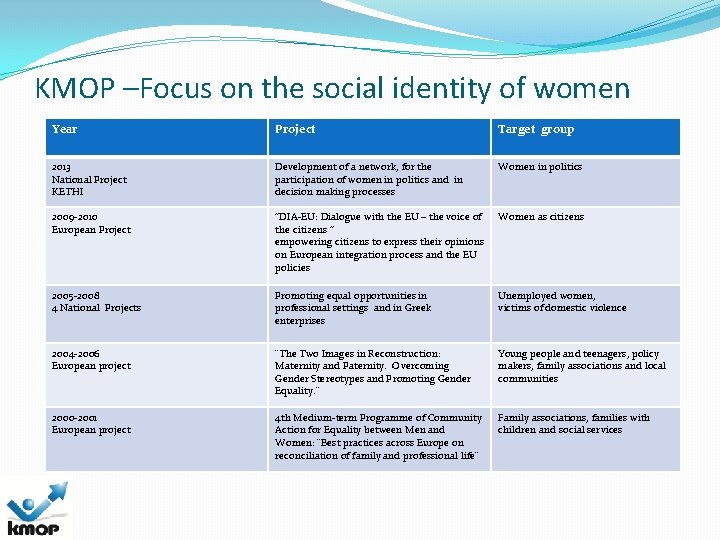 KMOP –Focus on the social identity of women Year Project Target group 2013 National