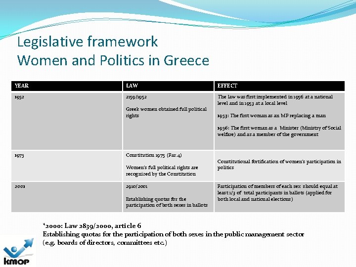 Legislative framework Women and Politics in Greece YEAR LAW EFFECT 1952 2159/1952 The law