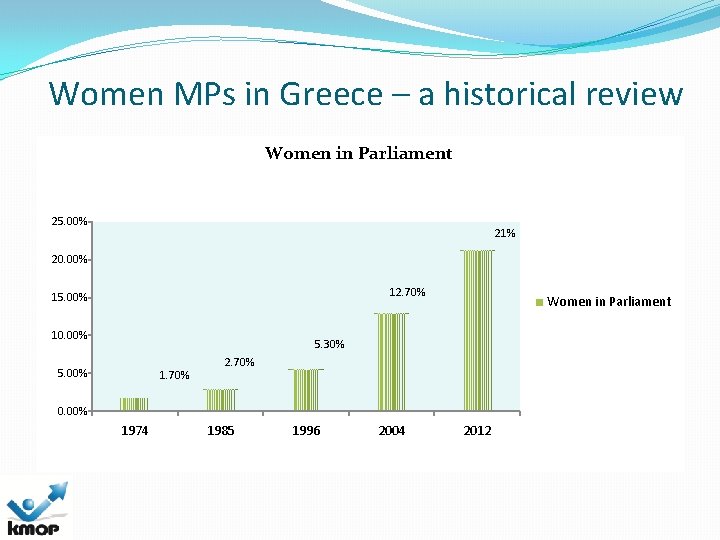 Women MPs in Greece – a historical review Women in Parliament 25. 00% 21%