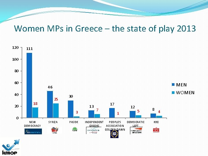 Women MPs in Greece – the state of play 2013 120 111 100 80