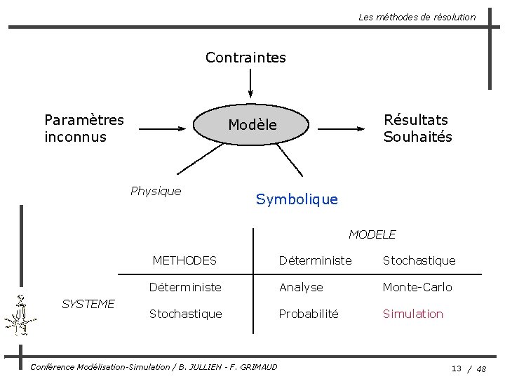 Les méthodes de résolution Contraintes Paramètres inconnus Résultats Souhaités Modèle Physique Symbolique MODELE METHODES