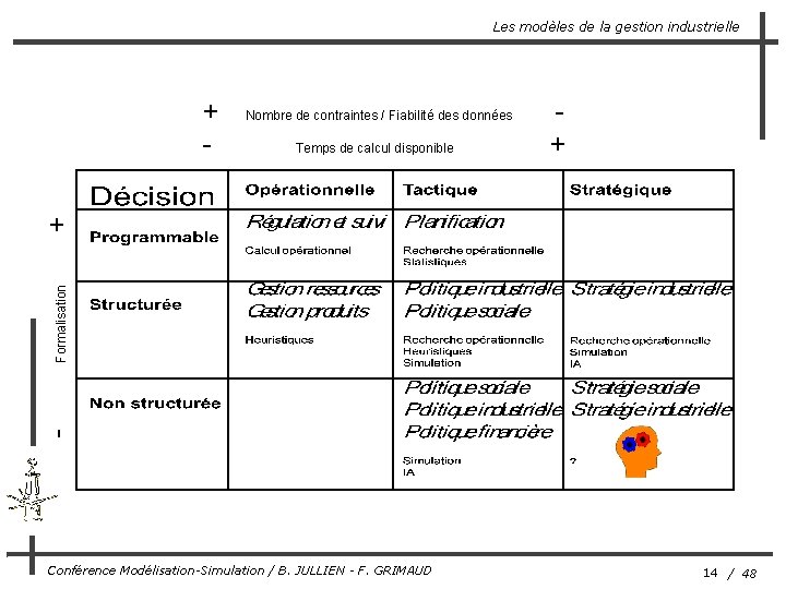 Les modèles de la gestion industrielle Nombre de contraintes / Fiabilité des données Temps