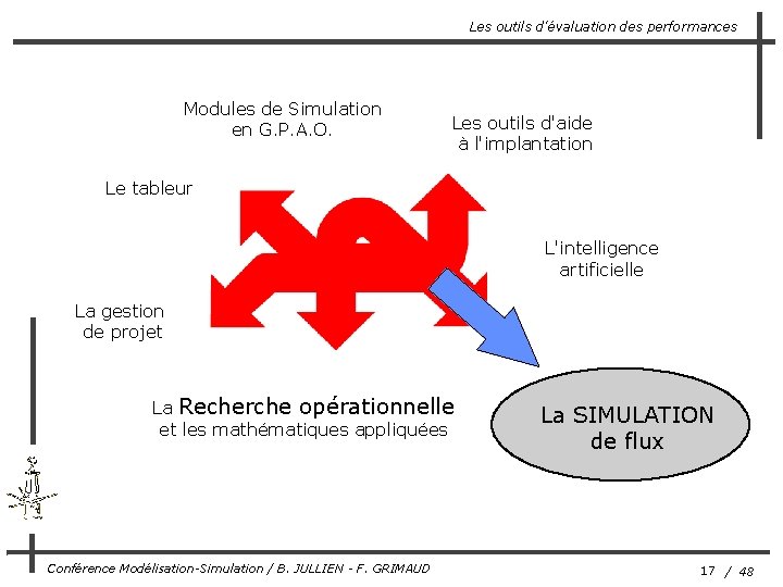 Les outils d'évaluation des performances Modules de Simulation en G. P. A. O. Les