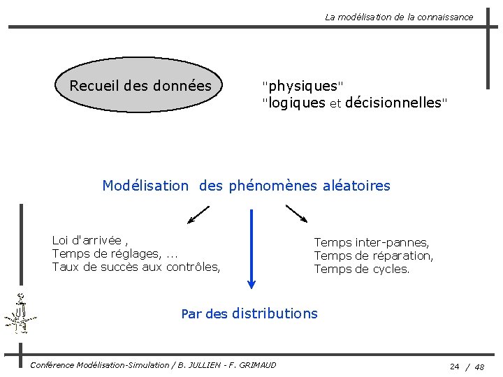 La modélisation de la connaissance Recueil des données "physiques" "logiques et décisionnelles" Modélisation des