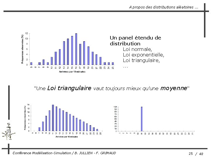 A propos des distributions aléatoires. . . Un panel étendu de distribution Loi normale,