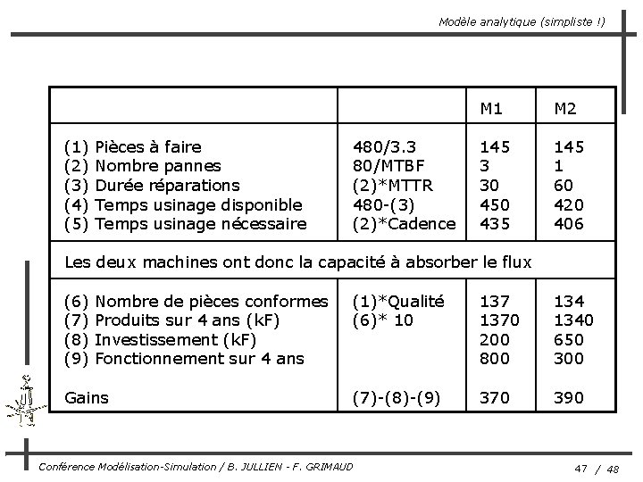 Modèle analytique (simpliste !) (1) (2) (3) (4) (5) Pièces à faire Nombre pannes