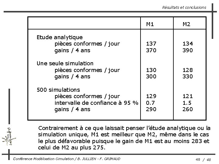 Résultats et conclusions M 1 M 2 Etude analytique pièces conformes / jour gains