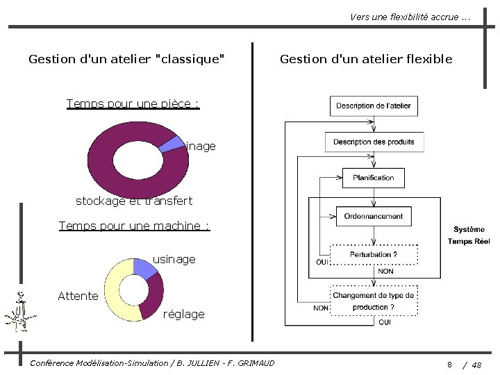 Vers une flexibilité accrue. . . Gestion d'un atelier "classique" Gestion d'un atelier flexible