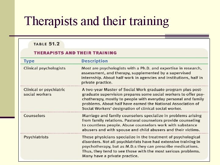Therapists and their training 