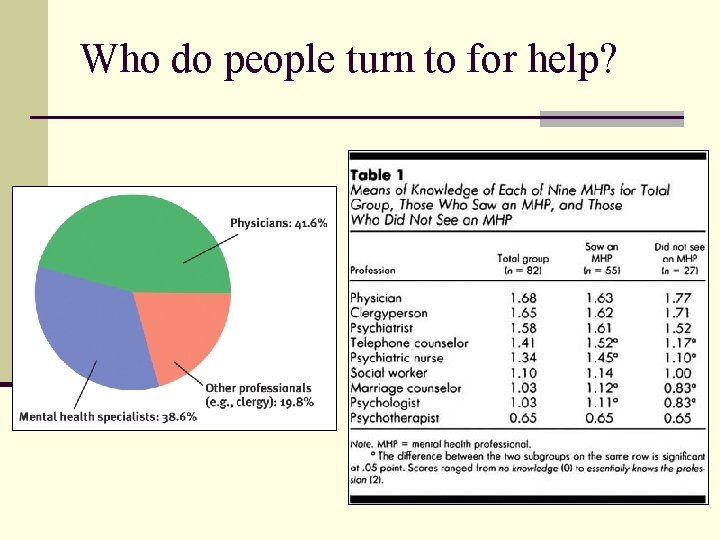 Who do people turn to for help? 