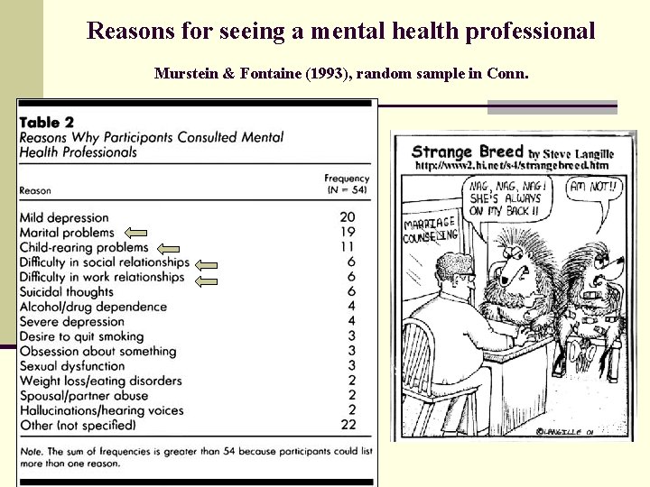 Reasons for seeing a mental health professional Murstein & Fontaine (1993), random sample in