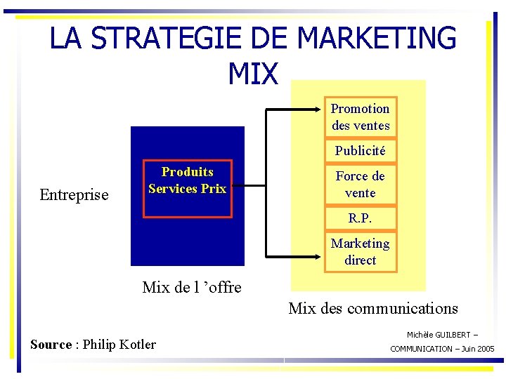 LA STRATEGIE DE MARKETING MIX Promotion des ventes Publicité Entreprise Produits Services Prix Force