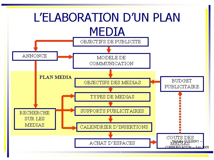 L’ELABORATION D’UN PLAN MEDIA OBJECTIFS DE PUBLICITE ANNONCE PLAN MEDIA MODELE DE COMMUNICATION OBJECTIFS