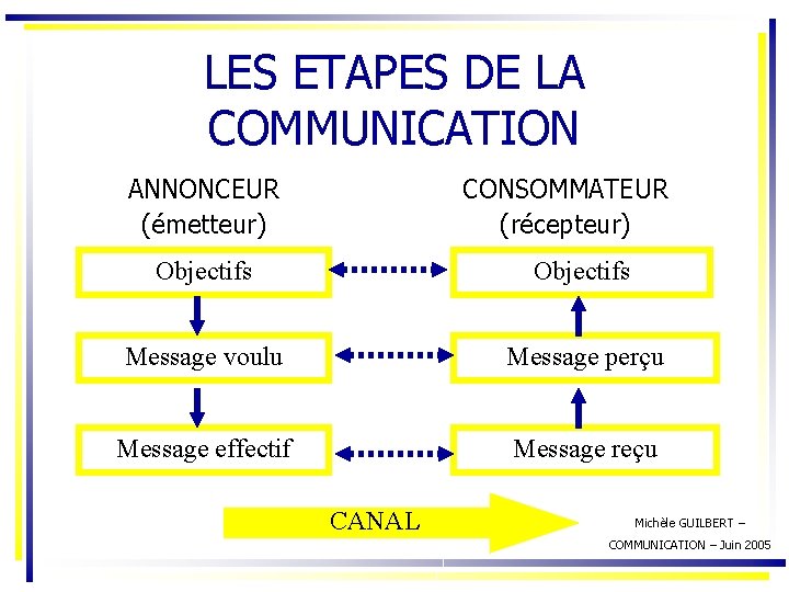 LES ETAPES DE LA COMMUNICATION ANNONCEUR (émetteur) CONSOMMATEUR (récepteur) Objectifs Message voulu Message perçu