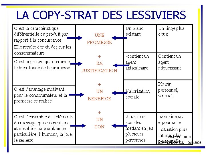 LA COPY-STRAT DES LESSIVIERS C’est la caractéristique différentielle du produit par rapport à la