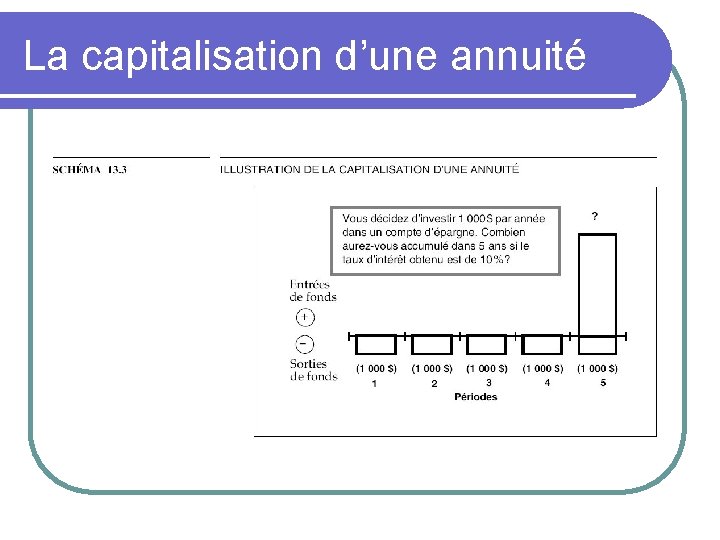 La capitalisation d’une annuité 