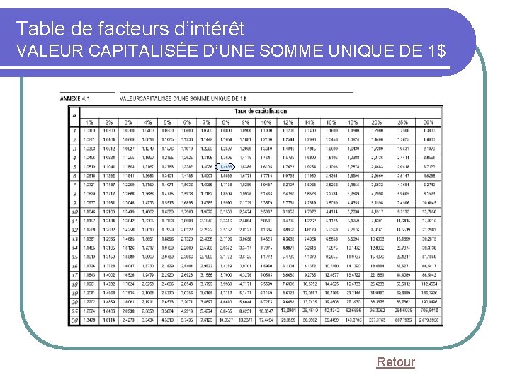 Table de facteurs d’intérêt VALEUR CAPITALISÉE D’UNE SOMME UNIQUE DE 1$ Retour 