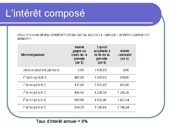 L’intérêt composé Taux d’intérêt annuel = 8% 