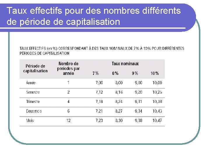 Taux effectifs pour des nombres différents de période de capitalisation 