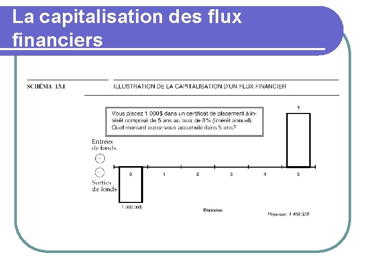 La capitalisation des flux financiers 