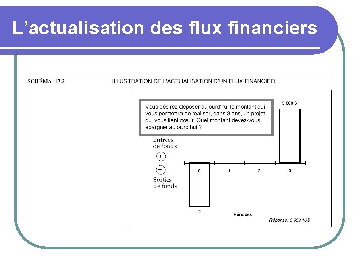 L’actualisation des flux financiers 