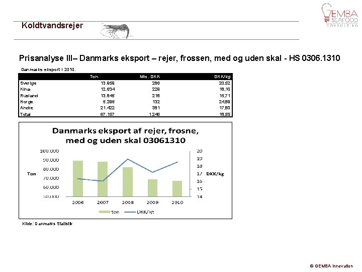 Koldtvandsrejer Prisanalyse III– Danmarks eksport – rejer, frossen, med og uden skal - HS