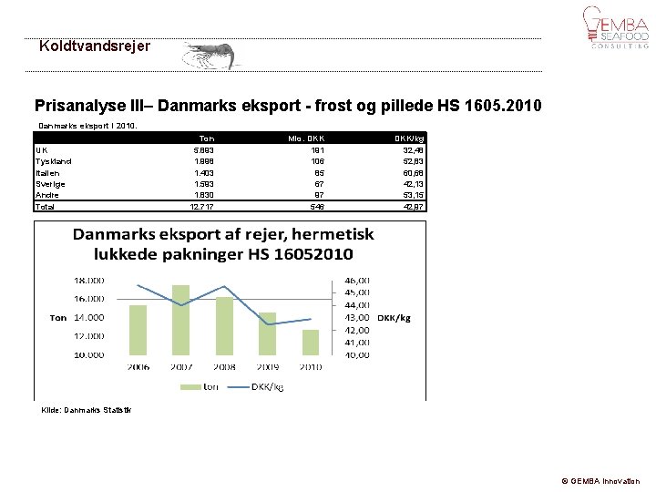 Koldtvandsrejer Prisanalyse III– Danmarks eksport - frost og pillede HS 1605. 2010 Danmarks eksport