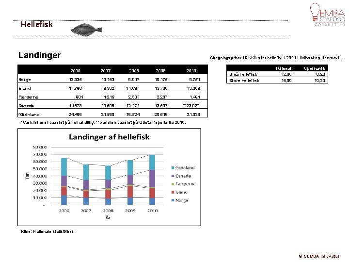 Hellefisk Landinger Afregningspriser i DKK/kg for hellefisk i 2011 i Ilulissat og Upernavik. 2006
