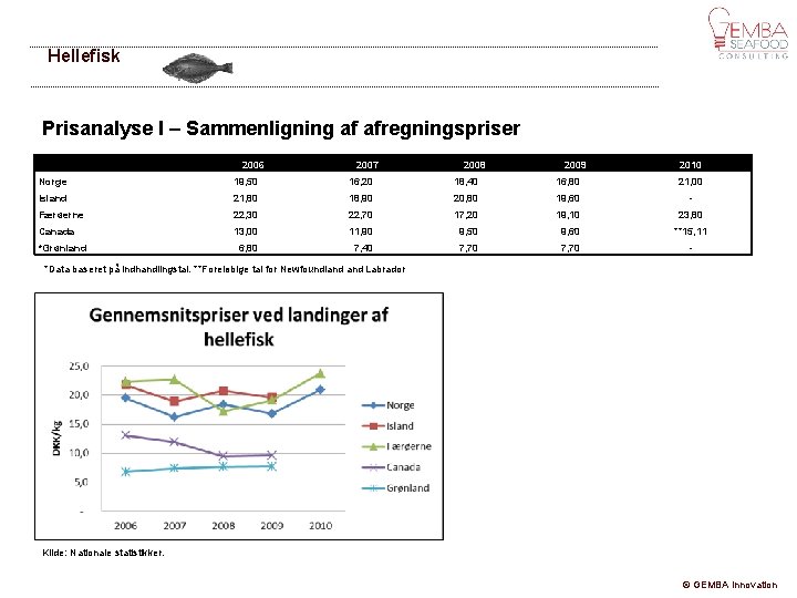 Hellefisk Prisanalyse I – Sammenligning af afregningspriser 2006 2007 2008 2009 2010 Norge 19,