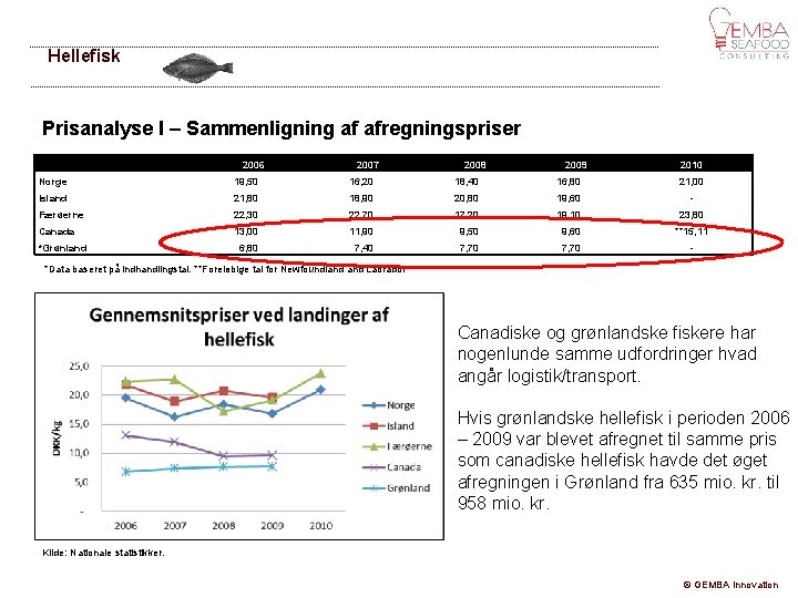 Hellefisk Prisanalyse I – Sammenligning af afregningspriser 2006 2007 2008 2009 2010 Norge 19,