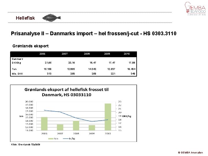 Hellefisk Prisanalyse II – Danmarks import – hel frossen/j-cut - HS 0303. 3110 Grønlands