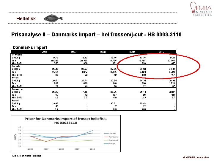 Hellefisk Prisanalyse II – Danmarks import – hel frossen/j-cut - HS 0303. 3110 Danmarks