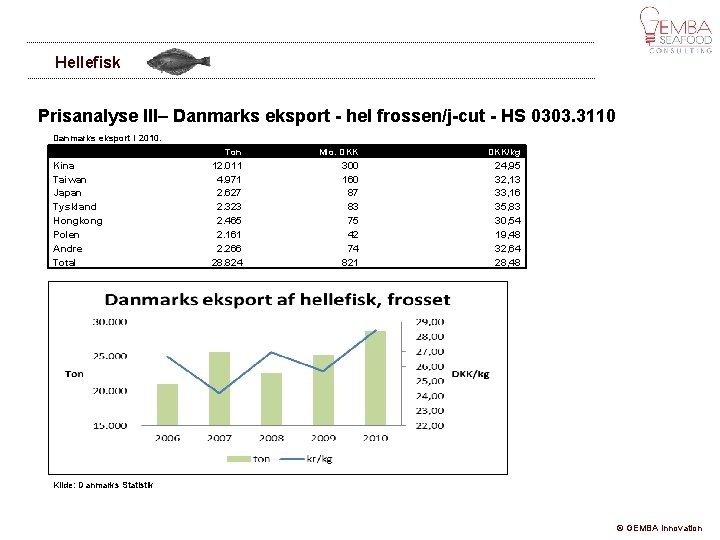 Hellefisk Prisanalyse III– Danmarks eksport - hel frossen/j-cut - HS 0303. 3110 Danmarks eksport