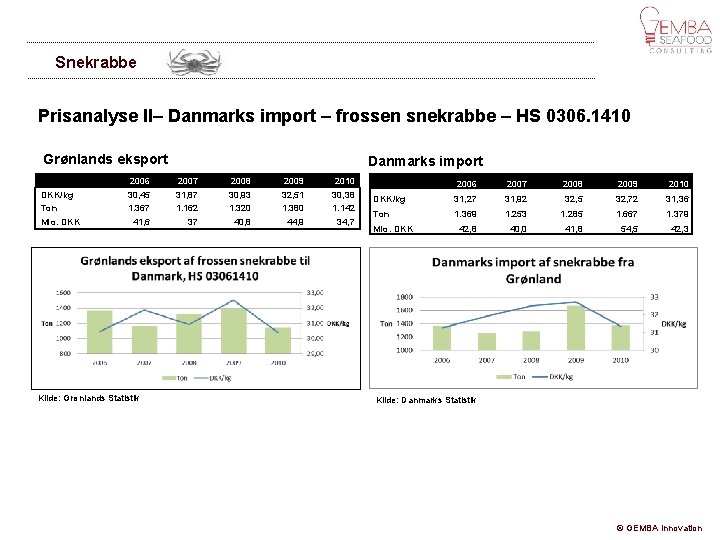Snekrabbe Prisanalyse II– Danmarks import – frossen snekrabbe – HS 0306. 1410 Grønlands eksport
