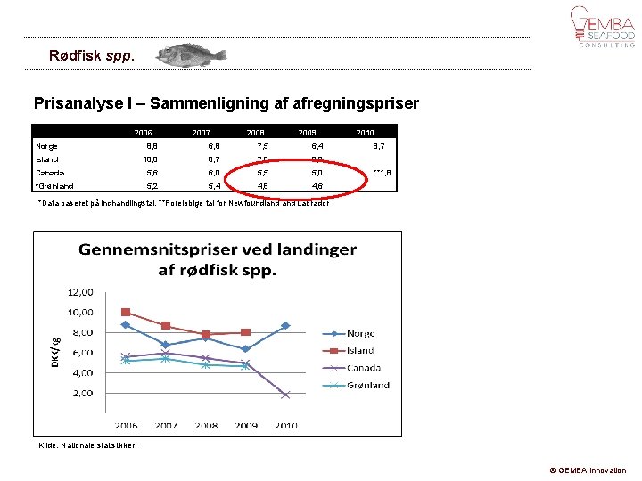 Rødfisk spp. Prisanalyse I – Sammenligning af afregningspriser 2006 2007 2008 2009 2010 Norge