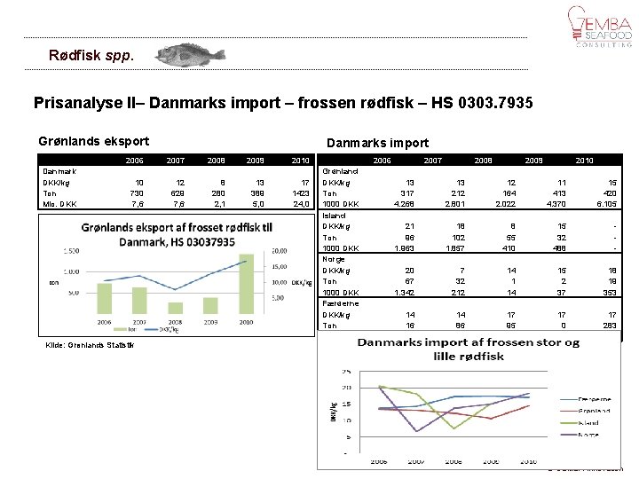 Rødfisk spp. Prisanalyse II– Danmarks import – frossen rødfisk – HS 0303. 7935 Grønlands