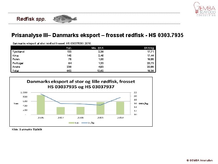 Rødfisk spp. Prisanalyse III– Danmarks eksport – frosset rødfisk - HS 0303. 7935 Danmarks