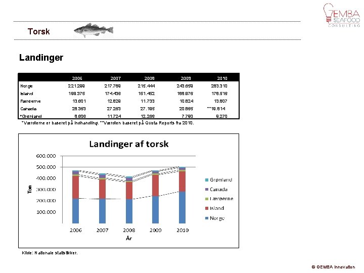 Torsk Landinger 2006 2007 2008 2009 2010 Norge 221. 299 217. 789 215. 444