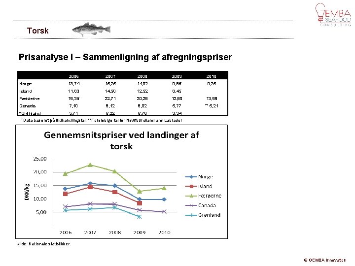 Torsk Prisanalyse I – Sammenligning af afregningspriser 2006 2007 2008 2009 2010 Norge 13,