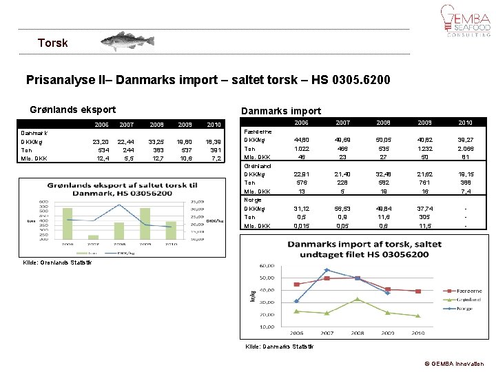 Torsk Prisanalyse II– Danmarks import – saltet torsk – HS 0305. 6200 Grønlands eksport