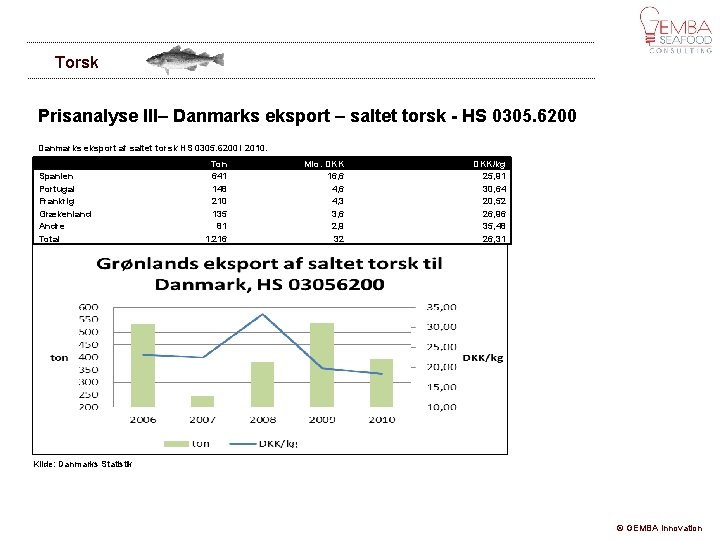 Torsk Prisanalyse III– Danmarks eksport – saltet torsk - HS 0305. 6200 Danmarks eksport