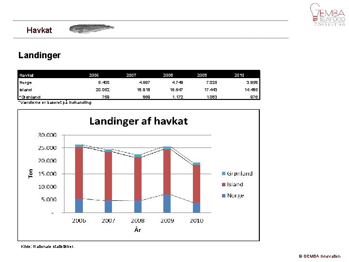 Havkat Landinger Havkat Norge Island 2006 5. 400 2007 4. 667 2008 4. 749